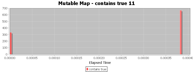 Mutable Map - contains true 11